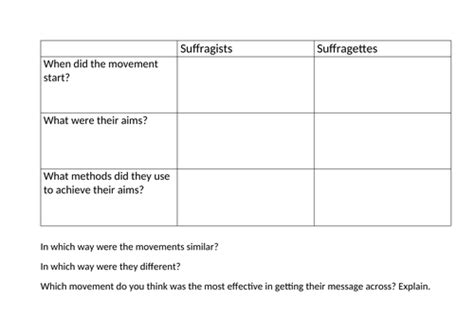 Suffragettes vs Suffragists | Teaching Resources