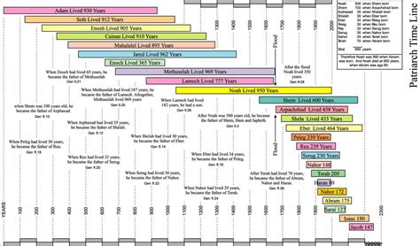 Patriarchal Timeline | The Glorious Gospel