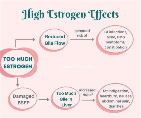 You know estrogen, but do you know BILE? - Functional Fueling Nutrition