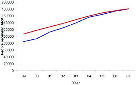 ARV patients and model fit. Number of patients receiving ARV and model... | Download Scientific ...