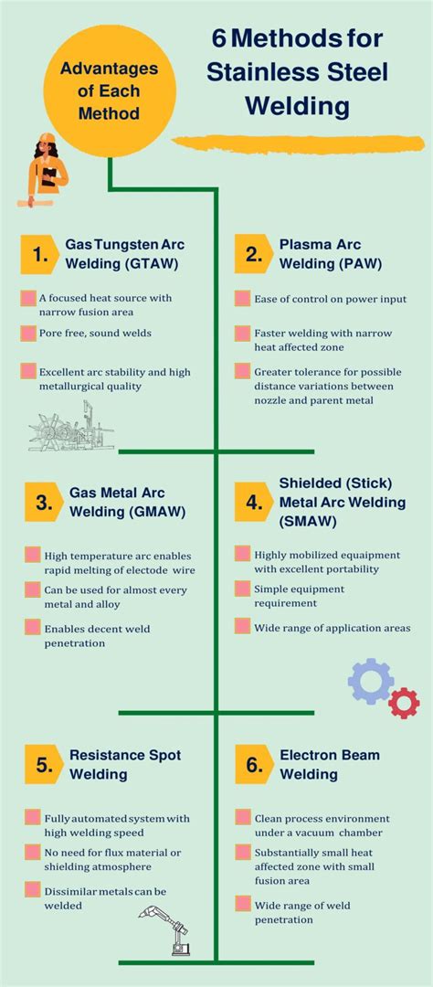 6 Methods for Stainless Steel Welding - Yena Engineering