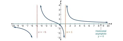 Identify horizontal asymptotes | College Algebra