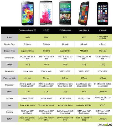 Spec showdown: Apple's iPhone 6 vs. the best new Android phones | Greenbot