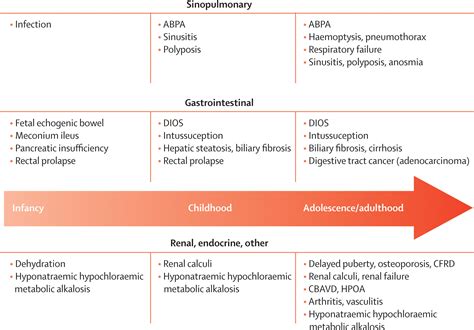 Cystic fibrosis - The Lancet