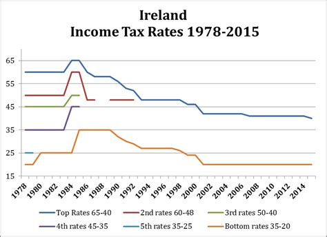 income tax rates 2022 ireland - Milford Domingo