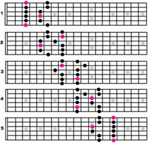 Pentatonic Scale Diagram