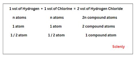 Avogadro's Hypothesis: Applications, Example - Scienly