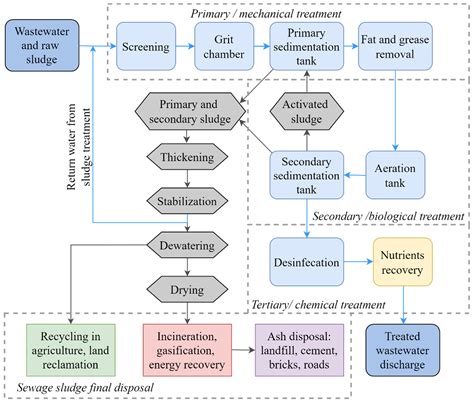 Energies | Free Full-Text | Sustainable Sewage Sludge Management ...