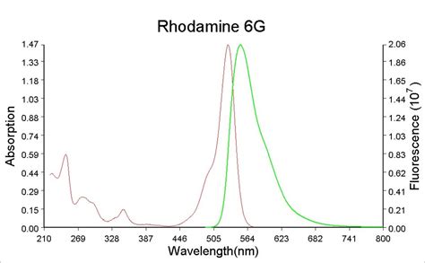 Rhodamine 6G - CAMEO