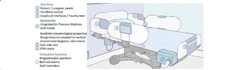 Illustration of a smart medical bed for clinical use: directed at... | Download Scientific Diagram