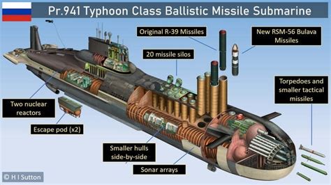 Project 941-Typhoon Class Nuclear Powered Ballistic Submarines | Indian ...