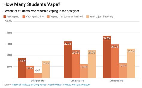 The Year Of The Vape: Teen E-Cigarette Use Spikes - Physicians News