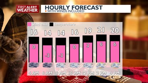 WEATHER ALERT DAY: Sub-zero wind chills | Weather | kxly.com