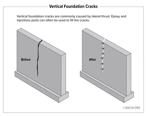 Vertical Foundation Cracks - Inspection Gallery - InterNACHI®