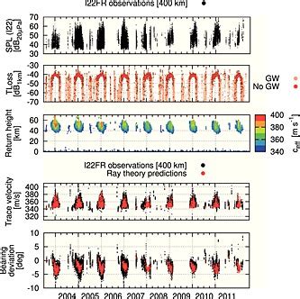 Infrasound processing results of infrasonic waves for infrasound arrays... | Download Scientific ...