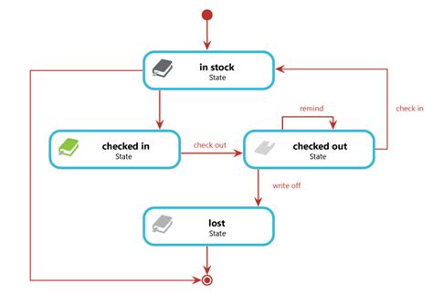 What Is a State Diagram? | microTOOL