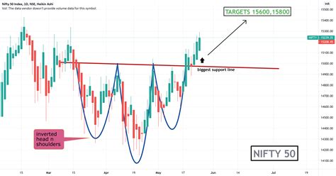 NIFTY 50 for NSE:NIFTY by Ronaksingh1002 — TradingView India