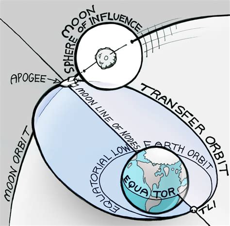 orbital mechanics - Lunar Polar Orbit - Space Exploration Stack Exchange