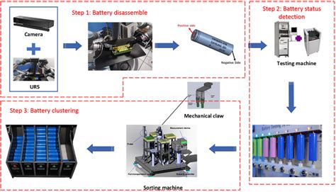 Battery pack disassembly classification process | Download Scientific ...