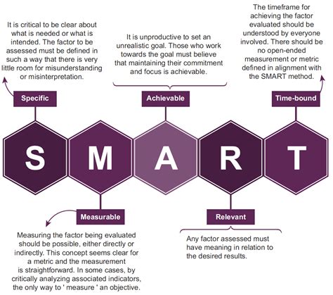 Knowledge Byte: Leveraging the SMART Approach | ITpreneurs