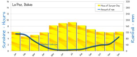 La Paz Weather Averages