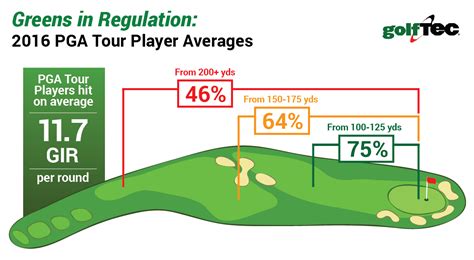 golf-stats-tour-player-approach-shot-gir - The GOLFTEC Scramble