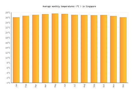 Singapore Weather in March 2024 | Singapore Averages | Weather-2-Visit