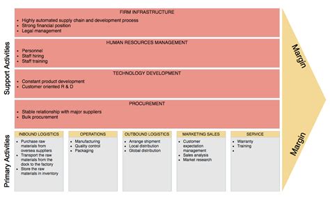 Value Chain Analysis Operations