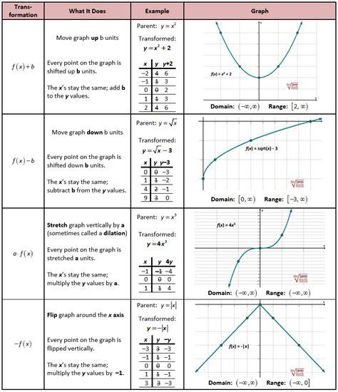 Transformations Of Functions Worksheet With Answers - Worksheet Now