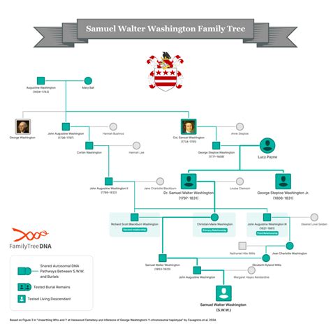 Multi-Marker Research: A Closer Look at the Washington Family Study ...