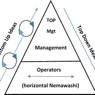 The Hoshin Kanri process | Download Scientific Diagram