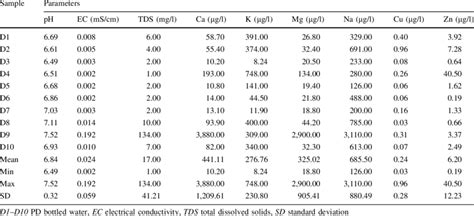 Water chemistry analysis for package drinking water | Download Table