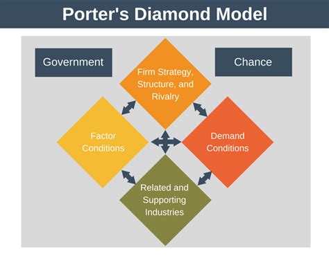 Porter's Diamond Model - Strategy Training from EPM