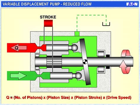 Animation – How An Axial Flow Variable Displacement Piston Pump Work ...