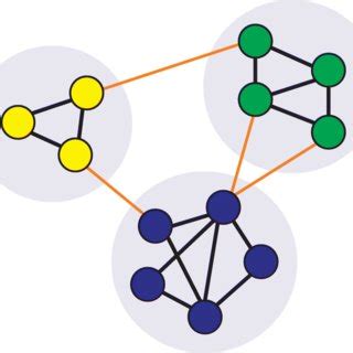 Network represented by a node-link diagram with three communities where... | Download Scientific ...