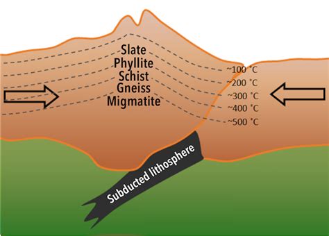 Contact Metamorphism Diagram