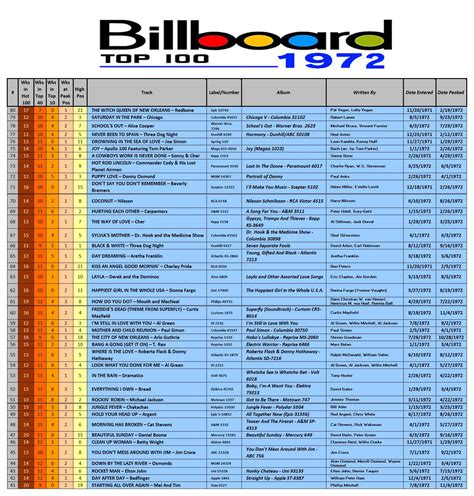 1972-12-23 AT40 – Top 80 of 1972 (80-41) – American Top 40 Charts