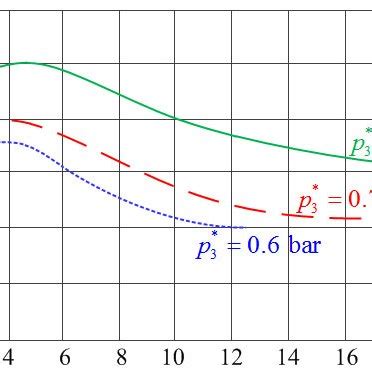 Typical combustion efficiency characteristics of annular combustor of a... | Download Scientific ...