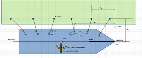 Designing the berth mooring of your vessel with this simple yet effective method - TheNavalArch