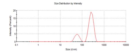 Particle Size Analysis by Malvern Zetasizer, Nano ZS Series. | Download Scientific Diagram