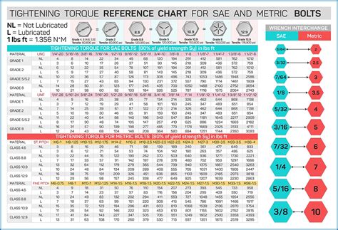 Buy Useful Magnets 11.8 inch x 8.3 inch Tightening Torque Chart for SAE ...