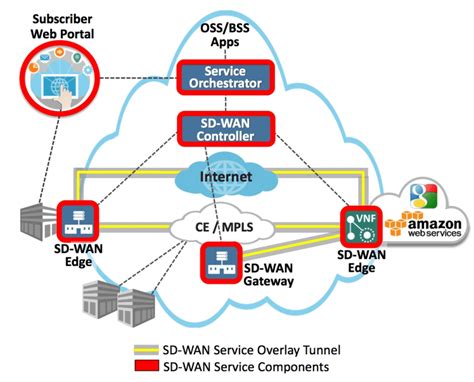 SD-WAN - Mogility Networks