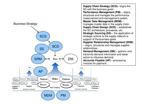 The SCM Management Processes and the Supply Chain Operations Reference... | Download Scientific ...