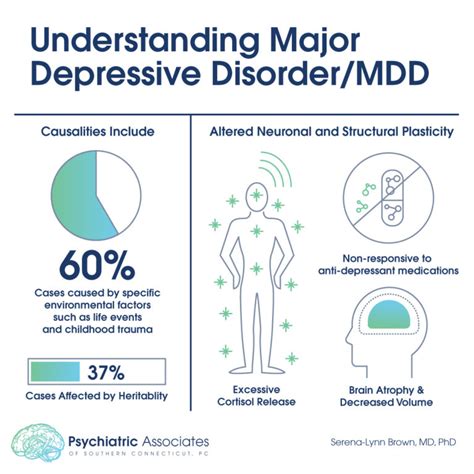 Understanding Major Depressive Disorder MDD - Psychiatric Associates of ...