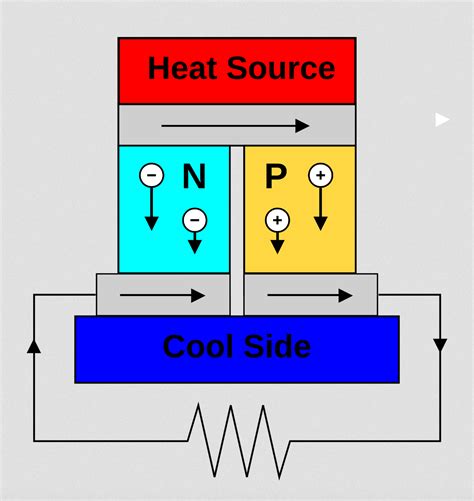 Thermoelectric Devices: What They Are & Examples – Scientific Thoughts