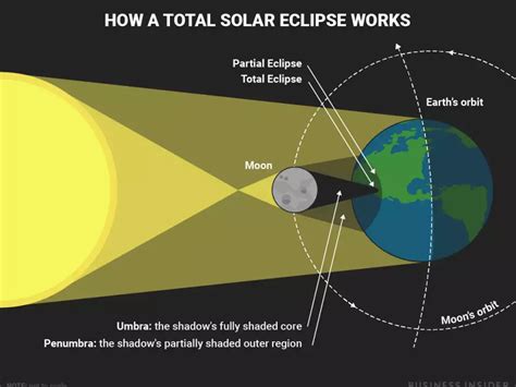 This diagram shows what happens during a total solar eclipse | Business ...