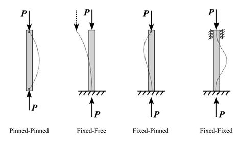 Calculating the Johnson-Euler Buckling Load : r/EngineeringPaperXYZ