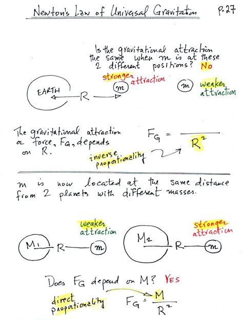 Newton's law of universal gravitation