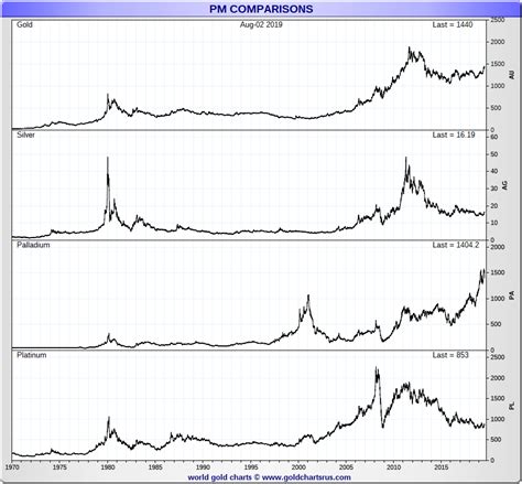 Gold and Silver Prices | Precious Metals Spot Prices