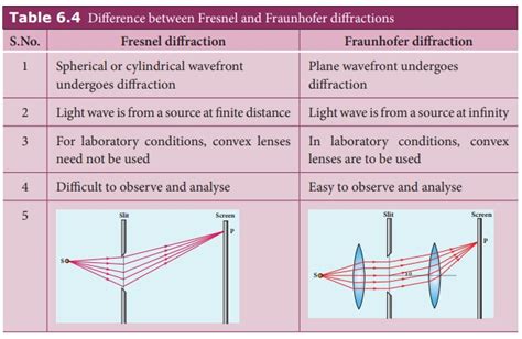 Diffraction - Optics | Physics